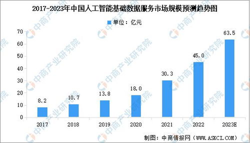 2023年中国人工智能基础数据服务市场规模及行业发展趋势预测分析