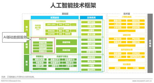 2019年中国人工智能基础数据服务行业研究报告 人工智能行业应用系统集成服务